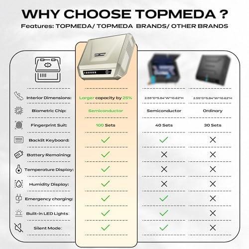 Secure & Smart:⁣ Our Take⁤ on ​TOPMEDA's Biometric Gun Safe